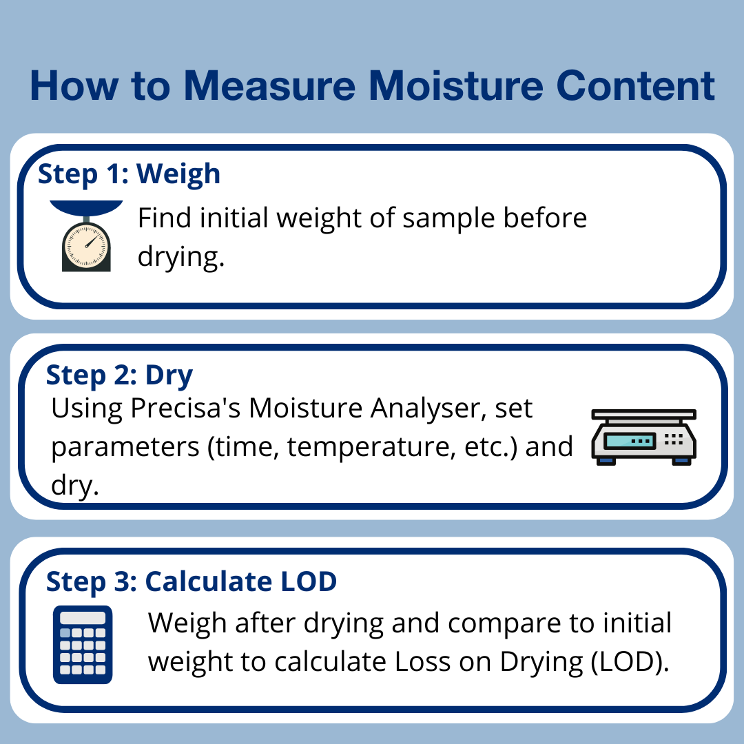 Determination of Moisture Content in Food Water Content